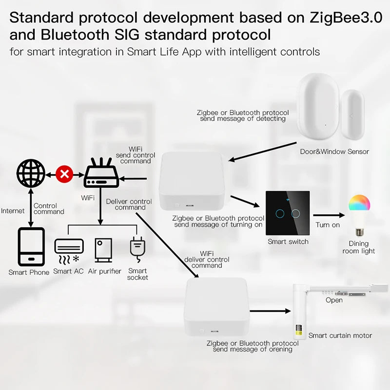 Wireless Smart Home Gateway Works with Alexa